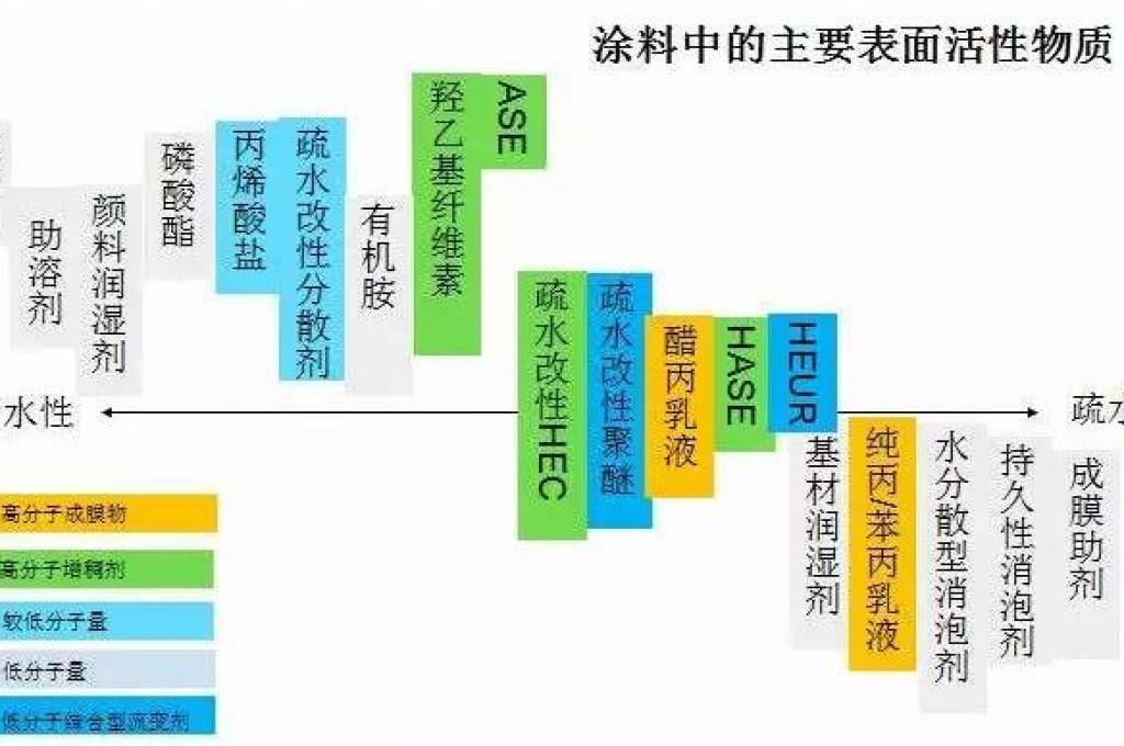 制备水性工业漆的难点